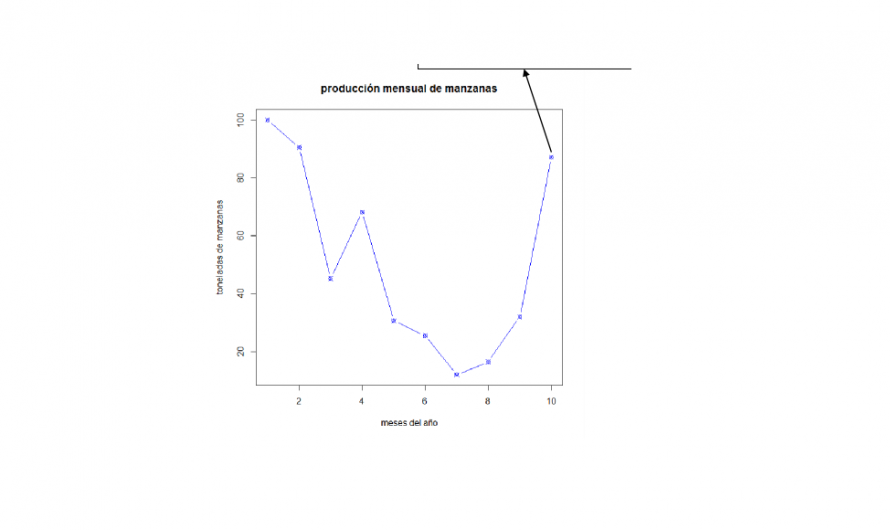 Ejercicios de R para practicar (plot, vectores y matrices)